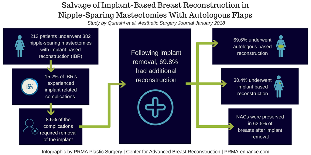 Salvage_of_Implant-Based_Breast_Reconstruction_in_Nipple-Sparing_Mastectomies_With_Autologous_Flaps