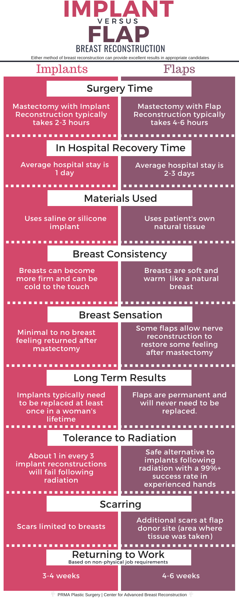 differences between implants and diep flap breast reconstruction - prma plastic surgery