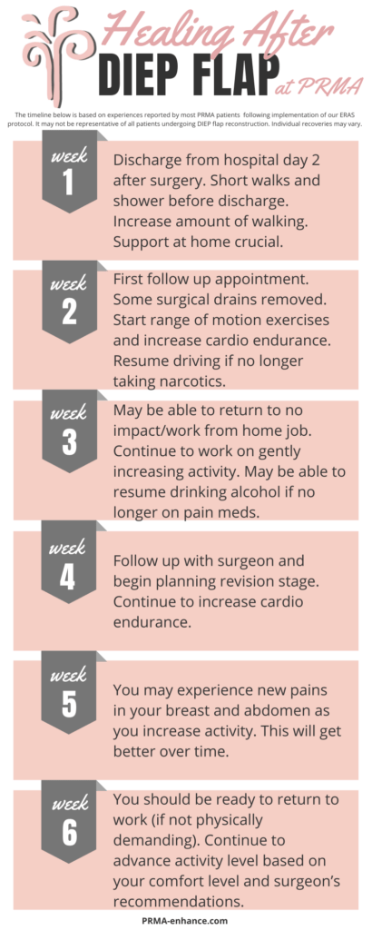 healing after diep flap reconstruction