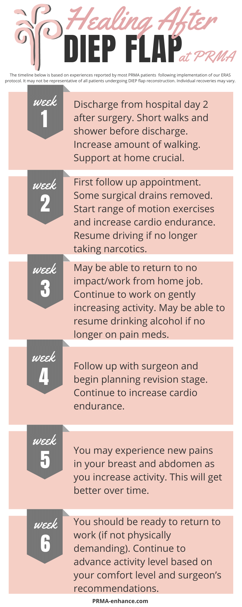 Schematic of the DIEP flap reconstructive surgery and postoperative